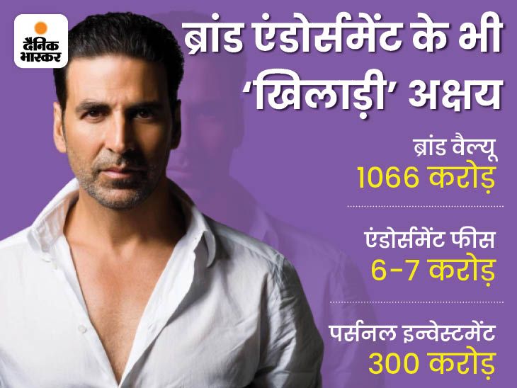Akshay Kumar is India's third highest brand value star, has assets of 2050 crores including