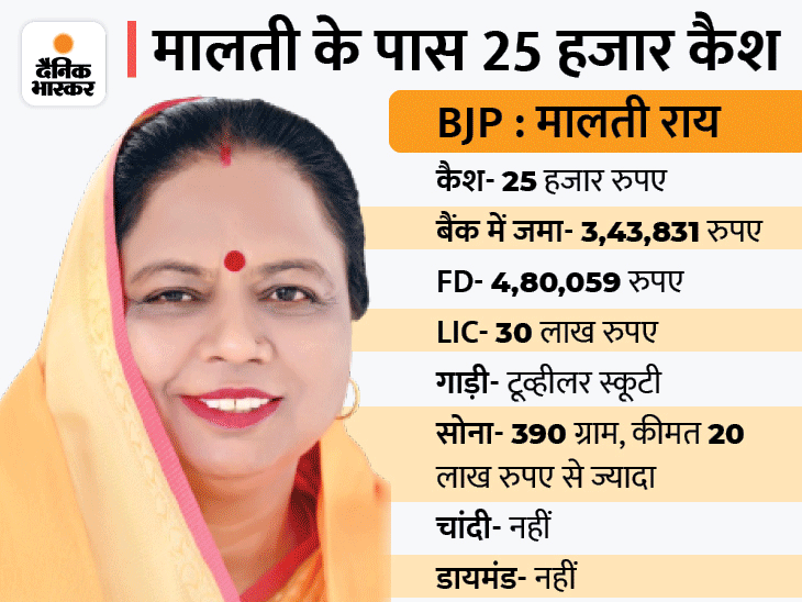 MP Nagar Nigam Election 2022; Bhopal Mayor Candidates Bank Balance And ...