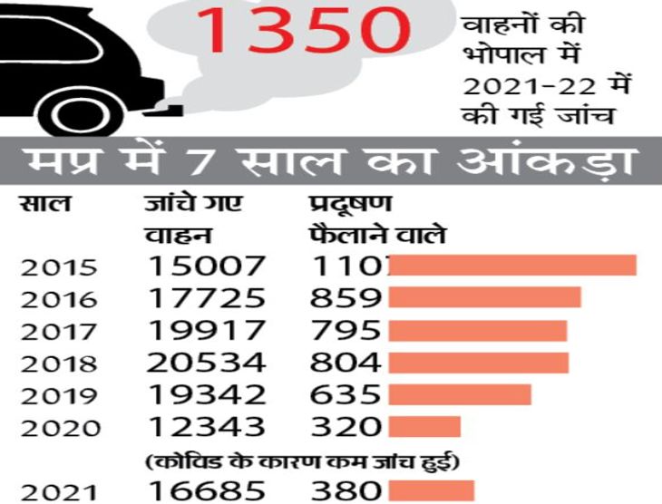 MP Pollution Control Board Air Polution Report 2022 | Bhopal ahead of ...