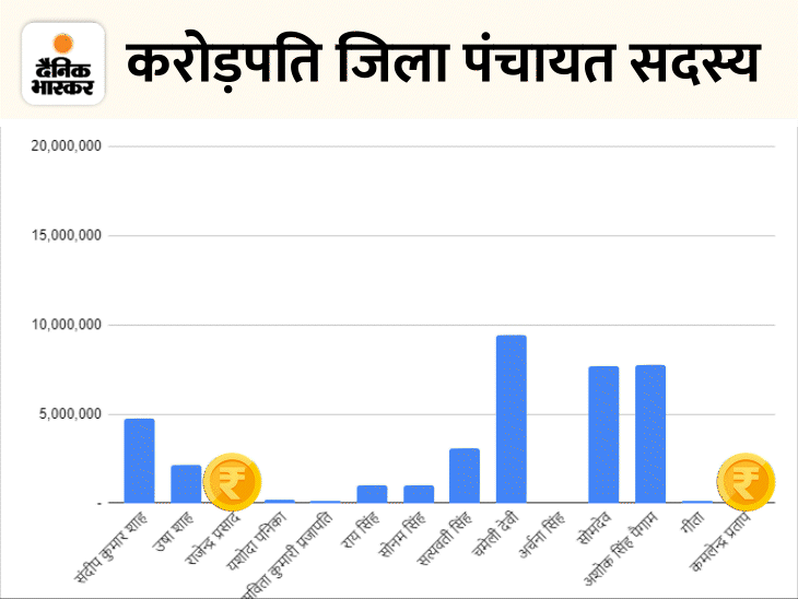 57 percent women and 42 percent graduates will take over the reins of the district; 2 crorepati