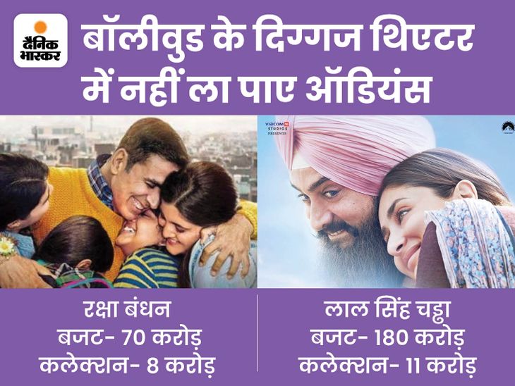 Aamir Khan Vs Akshay Kumar; Lal Singh Chaddha Raksha Bandhan Box Office ...