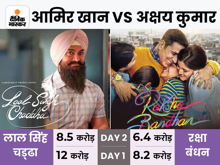 Aamir Khan Akshay Kumar | Lal Singh Chaddha Raksha Bandhan Box Office ...