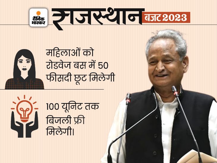 Ashok Gehlot Budget Announcements; Free Electricity, Old Pension