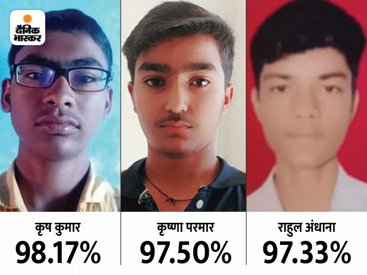 Krish Kumar topped the district with 98.17 percent marks, 82.26 percent ...