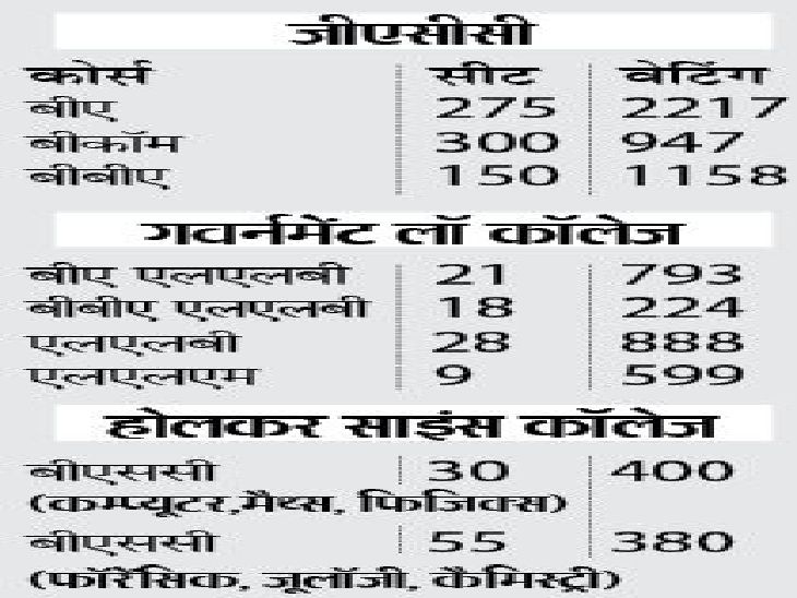 599 for 9 seats of LLM in government colleges, 2217 waiting for 275