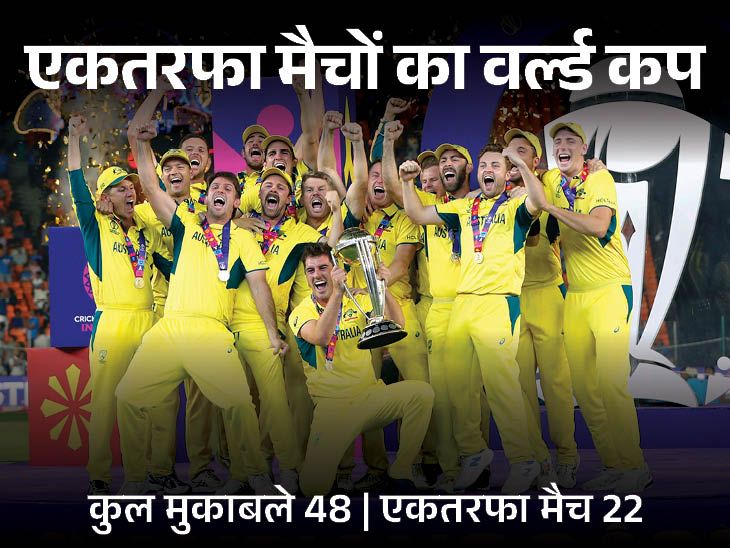 विश्व कप के 45% मैच एकतरफा थे: 22 मैच 100 से अधिक रन या 4 विकेट से जीते गए।