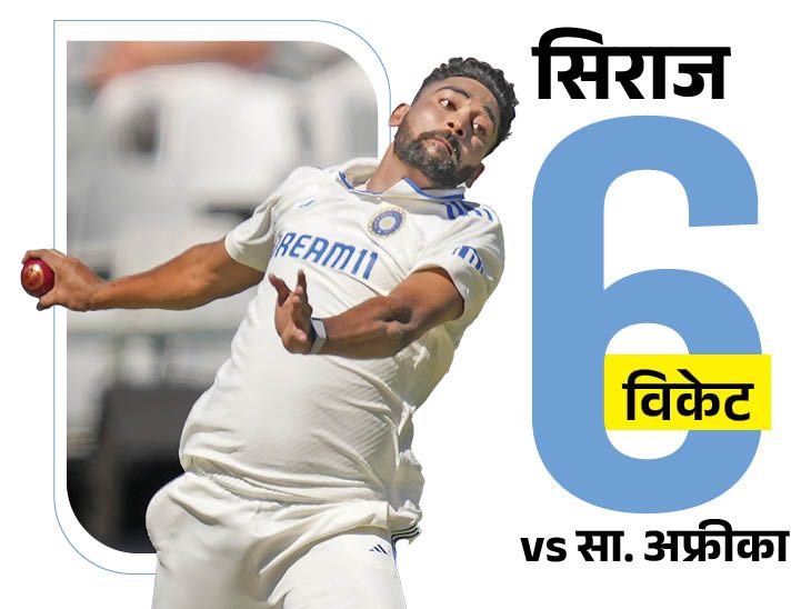 दक्षिण अफ्रीका का भारत के खिलाफ सबसे कम स्कोर 55 रन- सिराज के करियर की सर्वश्रेष्ठ गेंदबाजी, भारत ने बिना रन बनाए 6 विकेट गंवाए;  अभिलेख