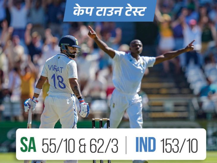दूसरे टेस्ट के पहले दिन गिरे 23 विकेट: दक्षिण अफ्रीका 55, भारत 153;  टीम इंडिया 36 रन से आगे