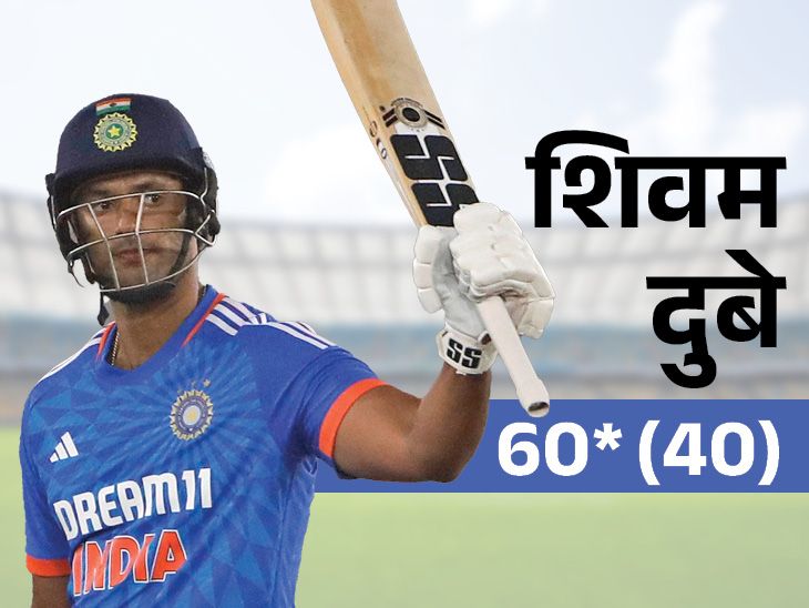 भारत ने पहला टी20 6 विकेट से जीता: सीरीज में 1-0 की बढ़त बनाई;  शिवम दुबे की दूसरी फिफ्टी;  मुकेश-अक्षर को मिले 2-2 विकेट