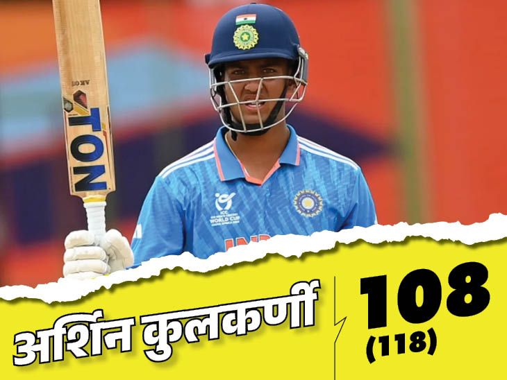 अंडर-19 वर्ल्ड कप के ग्रुप स्टेज का आखिरी मैच भारत ने जीता: अमेरिका को 201 रनों से हराया, अर्शिन कुलकर्णी का शतक;  मेज पर भारत