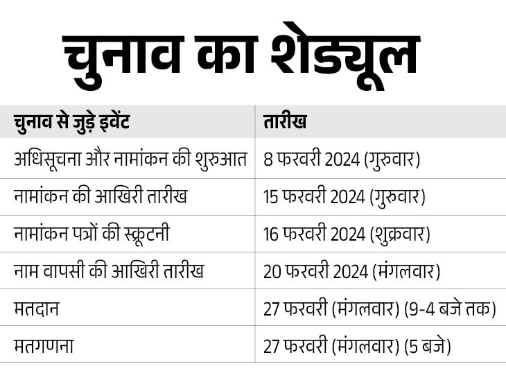 Rajasthan Rajya Sabha Election 2024 Dates Update; Kirodi Lal Meena