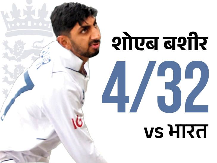 रांची टेस्ट में भारत इंग्लैंड से 134 रन पीछे: दूसरे दिन स्टंप्स तक स्कोर 219/7;  जयसवाल की फिफ्टी, बशीर के 4 विकेट