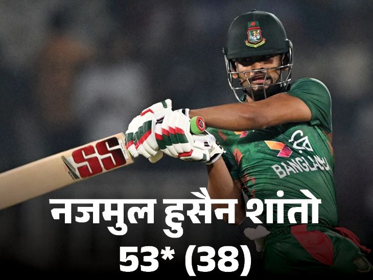 बांग्लादेश ने दूसरे टी20 में श्रीलंका को 8 विकेट से हराया: नजमुल हुसैन शान्तो का अर्धशतक;  तीन मैचों की सीरीज 1-1 से बराबर