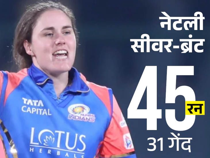 WPL-2 में मुंबई इंडियंस की चौथी जीत: यूपी वॉरियर्स को 42 रनों से हराया, नताली सीवर-ब्रंट का दोहरा प्रदर्शन