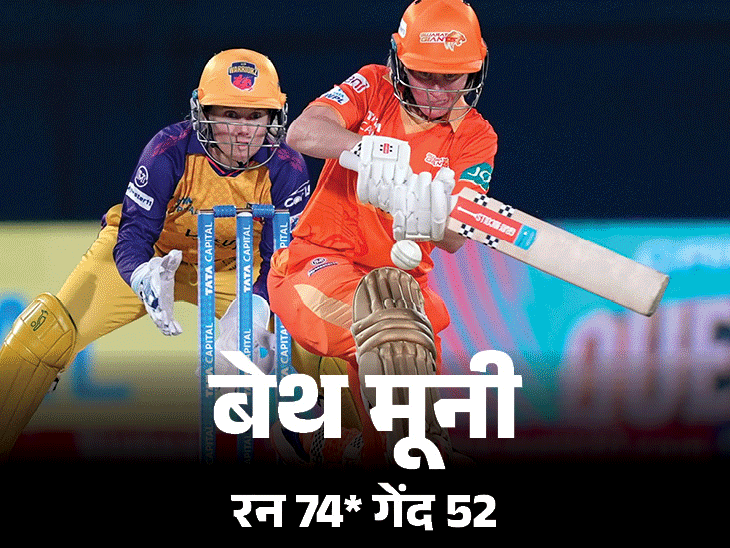 गुजरात की जीत से WPL प्लेऑफ की रेस रोमांचक: यूपी 8 रन से हारा;  मूनी का अर्धशतक, शबनम ने लिए 3 विकेट