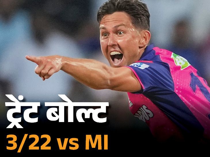 बोल्ट की दमदार बॉलिंग के आगे ढह गई मुंबई: अब घर में भी हारी, राजस्थान ने लगातार तीसरा मैच जीता;  पराग के पचास