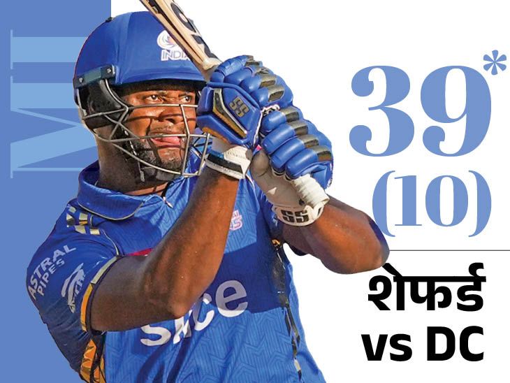 आखिरी 12 गेंदों में MI ने बनाए 51 रन- घरेलू मैदान पर सबसे बड़ा स्कोर, बुमराह ने पूरे किए 150 विकेट;  अभिलेख