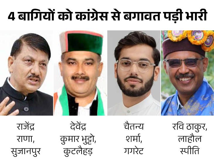 Himachal Vidhansabha by election analysis Rajinder rana Sudheer Sharma ...