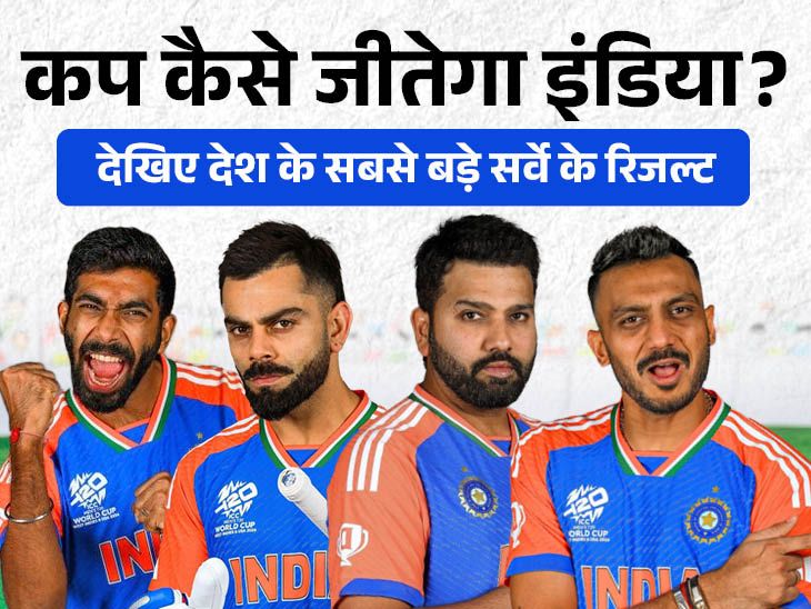 भास्कर पोल…3 लाख यूजर्स ने वर्ल्ड कप जीतने की बात कही: 71% भारतीयों को रोहित की कप्तानी पर भरोसा;  50% ने कहा: कोहली को नंबर 3 स्थान लेना चाहिए