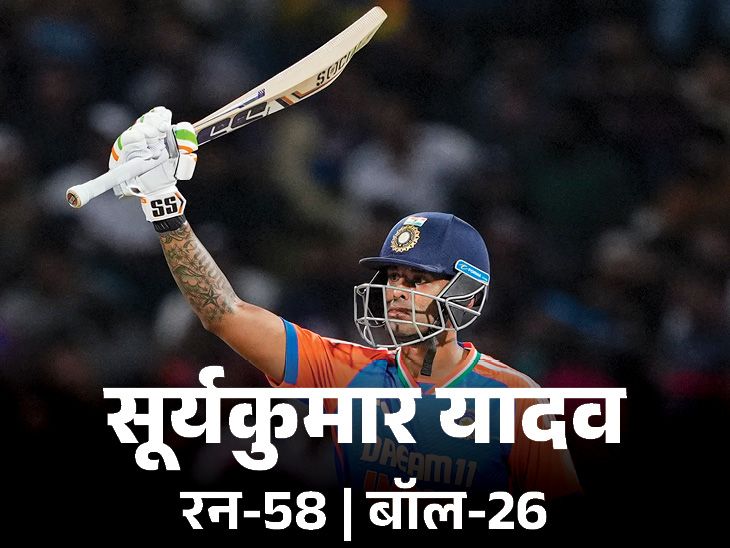 भारत ने पहला टी20 43 रन से जीता: श्रीलंका 170 पर ऑलआउट, आखिरी 8 विकेट 30 रन पर गंवाए;  अक्षर के विकेट ने मैच का पासा पलट दिया