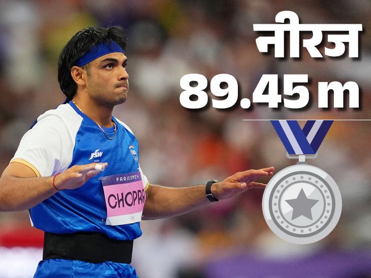 भाला फेंक खिलाड़ी नीरज ने पेरिस में रजत पदक जीता: दूसरे ओलंपिक में पदक जीतने वाले तीसरे भारतीय; 12 साल की उम्र में पकड़ा भाला.