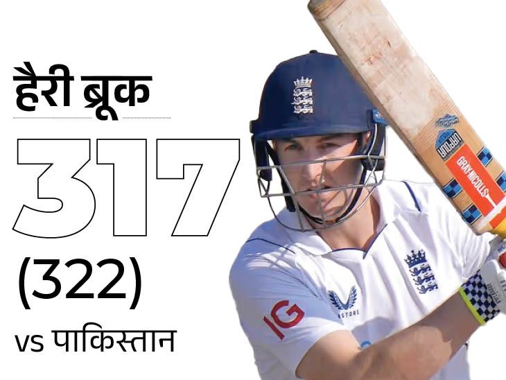 27 साल बाद 800 से ज्यादा टेस्ट रन बने: 2 इंग्लिश बल्लेबाजों ने 250 से ज्यादा रन बनाए, ब्रूक ने दूसरा सबसे तेज तिहरा शतक लगाया; फ़ाइलें