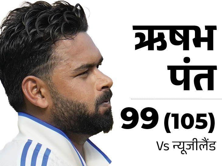 पंत टेस्ट में 99 रन बनाने वाले चौथे विकेटकीपर हैं: उन्होंने इस प्रारूप में 18वीं बार 50+ का स्कोर बनाया; सर्वोत्तम रिकॉर्ड