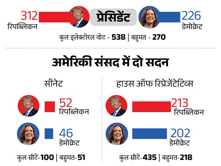 Donald Trump US Swing States Result 2024; Joe Biden | Arizona | ट्रम्प की एरिजोना समेत सभी 7 स्विंग स्टेट्स में जीत: पूरे नतीजे आए, 312 सीटें मिलीं; बुधवार को व्हाइट हाउस में बाइडेन से मिलेंगे ट्रम्प