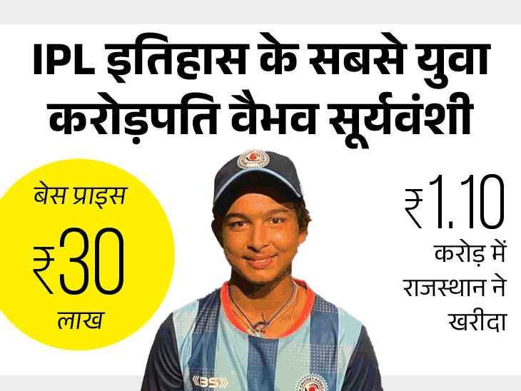 IPL Auction 2025 Players Price LIVE Update; CSK RCB MI | IPL Sold ...
