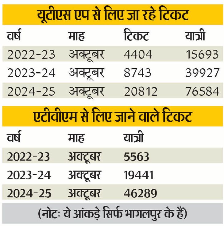 When ATVM was installed, tickets worth Rs 240 were sold, now after two ...