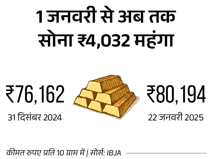 Gold Price Today (22 January 2025); Sona Chandi Ka Bhav Aaj Ka Kya Hai ...