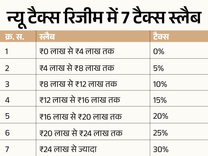 Budget 2025 Income Tax Slabs Update; Old Vs New Tax Regime | Salaried Employees | बजट 2025- इनकम टैक्स: 12 लाख तक इनकम पर 60 हजार फायदा; नई टैक्स रिजीम वाले फायदे में, पुरानी जस की तस