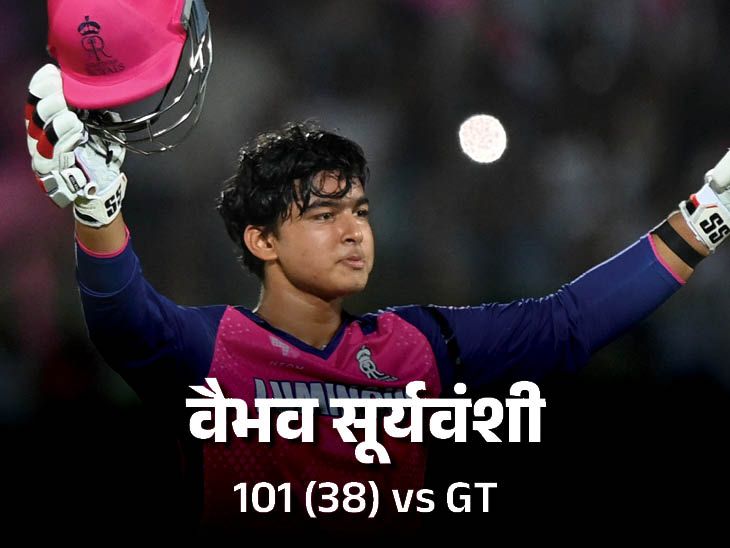 Vaibhav T20 सेंचुरी सबसे कम उम्र: दूसरी तेज आईपीएल सेंचुरी, यश्स्वि विथ ए हाई -रिजॉल्यूशन एसोसिएशन फॉर राजस्थान