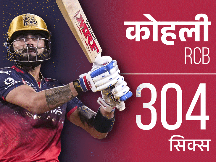 कोहली के आरसीबी ने 300 छह पूरे किए: उन्होंने आठवीं बार में 500 से अधिक दौड़ लगाई; शेफर्ड ने खलील के ओवर में 33 दौड़ लगाई