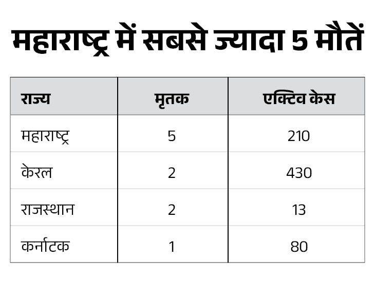 देश में कोरोना से 10 की मौत, 1045 एक्टिव केस:महाराष्ट्र में सबसे ज्यादा 5 मौतें, एक हफ्ते में 787 नए मामले सामने आए- INA NEWS