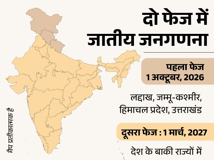जातीय जनगणना का नोटिफिकेशन जारी:पहला फेज में अक्टूबर-2026 से चार राज्यों में; बाकी राज्यों में 1 मार्च 2027 से होगी- INA NEWS