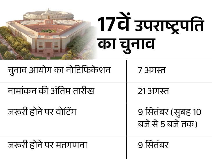 Vice President Election 2025 Date Update | BJP Congress Candidates | उपराष्ट्रपति चुनाव 9 सितंबर को: नामांकन 21 अगस्त तक भरे जाएंगे; जगदीप धनखड़ ने 21 जुलाई को इस्तीफा दिया था