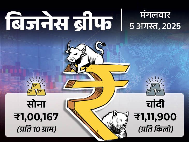 गोल्ड के दाम 1 लाख रुपए के पार निकले:  लोन-EMI सस्ते हो सकते हैं, टेस्ला की कारें अब दिल्ली से भी खरीद सकेंगे