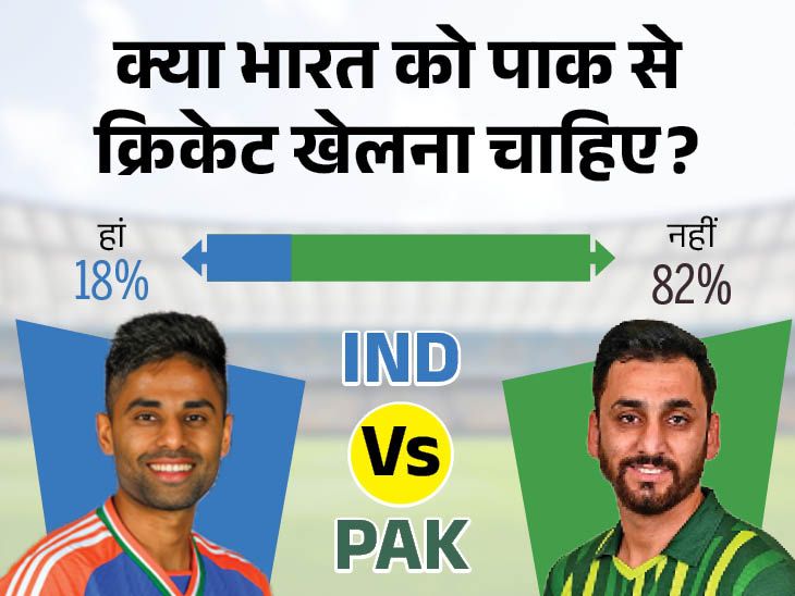India vs Pakistan Asia Cup 2025 Controversy; ICC | Cricket Poll Result | Bhaskar Pol- India should boycott in the Asia Cup: 82% of the vote against the match, 94% said there should be no game from Pakistan