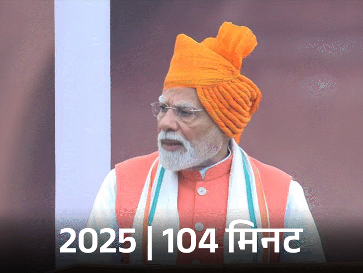 pm modi independence day longest speech Red Fort Swatantrata Diwas 2025 | मोदी का स्वतंत्रता दिवस पर सबसे लंबा 104 मिनट भाषण: अपने 98 मिनट स्पीच का रिकॉर्ड तोड़ा; 2017 में सबसे कम 56 मिनट बोले थे