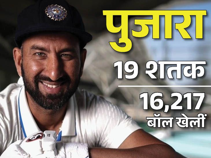 पुजारा का 15 -वर्षीय क्रिक समाप्त होता है: ट्रायल के पांच दिनों में हिट करने के लिए तीसरा भारतीय; एक प्रवेश द्वार में उच्चतम गेंद खिलाड़ी