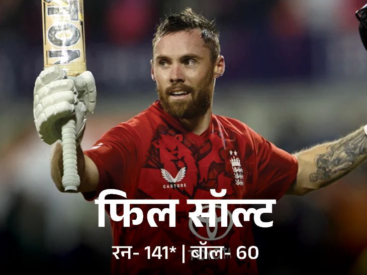 England vs South Africa 2nd T20I: Phil Salt’s 141, England’s Record Win | फिल सॉल्ट का इंग्लैंड के लिए सबसे तेज T20 शतक: इंग्लैंड ने T20 में पहली बार 300+ रन बनाए; अफ्रीका को 146 रन से हराया
