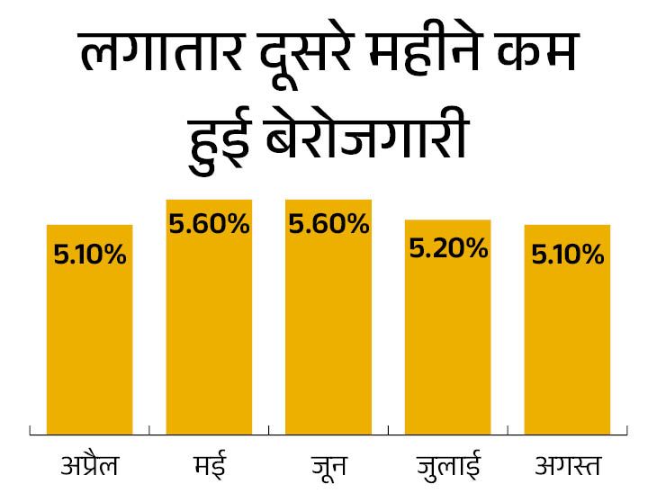 India Unemployment Rate August 2025 Decline Update | Male Vs Female Data | अगस्त में बेरोजगारी दर घटकर 5.1% आई: लगातार दूसरे महीने गिरावट, पुरुषों में बेरोजगारी 5 महीने के निचले स्तर पर