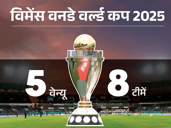Women’s ODI World Cup begins tomorrow Know Everything About the Tournament | विमेंस वनडे वर्ल्ड कप की शुरुआत कल से: 34 दिन में 31 मुकाबले; भारत मेजबान, लेकिन पाकिस्तान के मैच श्रीलंका में होंगे; जानिए सबकुछ