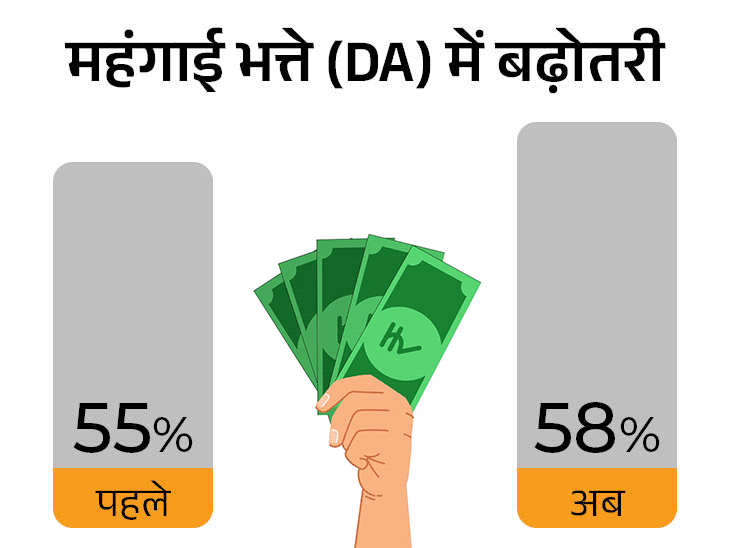 केंद्रीय कर्मचारियों का DA बढ़ा: क्या है वित्त पर असर, जानें निवेश के मायने Government Grants Relief Employees Pensioners news image