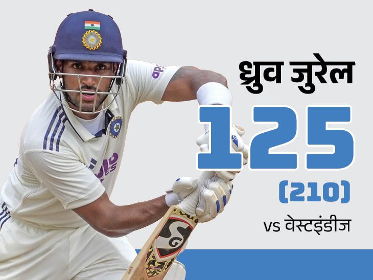 India Vs West Indies Test Records; K: Rahul Dhruv Jurel | Ravindra Jadeja | राहुल ने रोहित का रिकॉर्ड तोड़ा, बतौर ओपनर 10वां शतक: जुरेल टेस्ट सेंचुरी लगाने वाले 12वें भारतीय विकेटकीपर, जडेजा के धोनी से ज्यादा छक्के; रिकॉर्ड्स