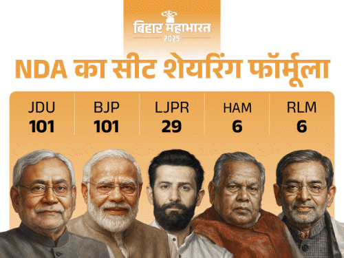 बिहार में NDA का सीट बंटवारा: भाजपा-जदयू 101 पर सहमत, चिराग-मांझी को क्या मिला? Nda Bihar Seat Sharing Announced news image