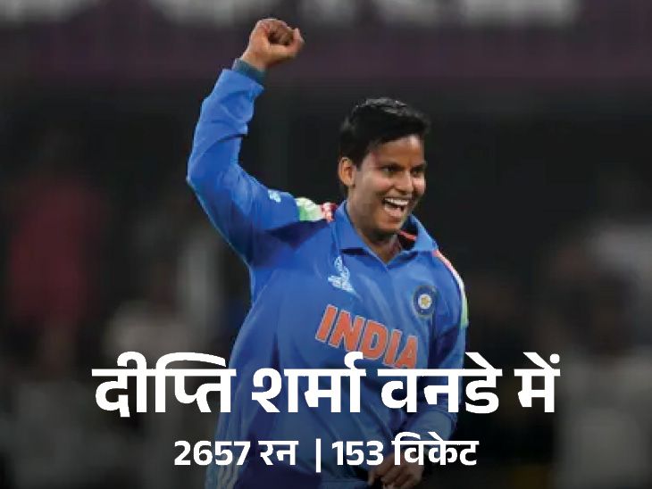 Mandhana scored 50+ for the 9th time this year | मंधाना ने इस साल 9वीं बार 50+ स्कोर बनाया: दीप्ति के 150 विकेट पूरे; हरमनप्रीत वर्ल्ड कप में हजार रन बनाने वाली दूसरी भारतीय