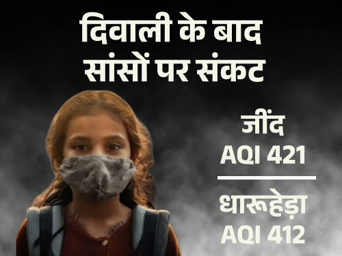 हरियाणा के 8 शहर देश में सबसे ज्यादा प्रदूषित:जींद में सबसे ज्यादा पॉल्यूशन, 421 पर पहुंचा AQI, दिल्ली का 10वां नंबर- INA NEWS