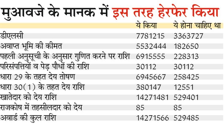 The DLC of the farm was 33.63 lakh, it was shown to the population as 77.81 lakh and instead of 5 lakh, compensation of 1.42 crore was given. | खेत की डीएलसी 33.63 लाख थी, उसे आबादी के पास 77.81 लाख का बता 5 लाख की बजाय 1.42 करोड़ मुआवजा दिलाया – Jalore News